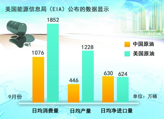中國(guó)成為最大原油進(jìn)口國(guó)