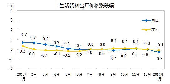 生活資料出廠價格漲跌幅。