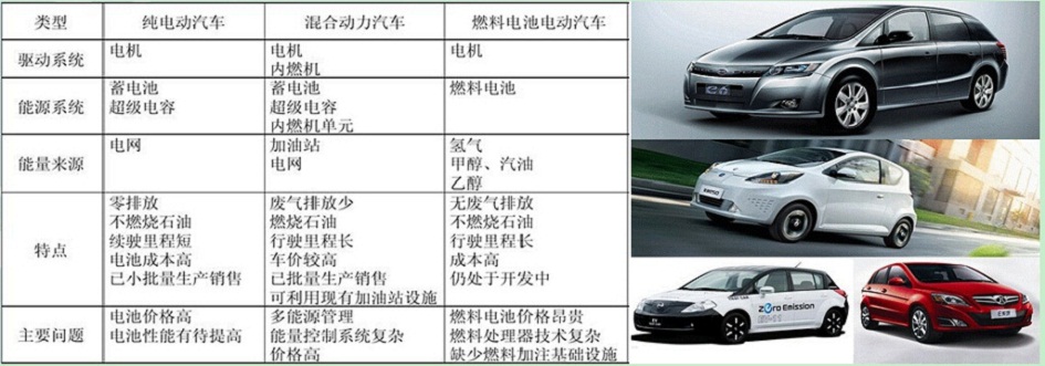 電動(dòng)汽車的分類