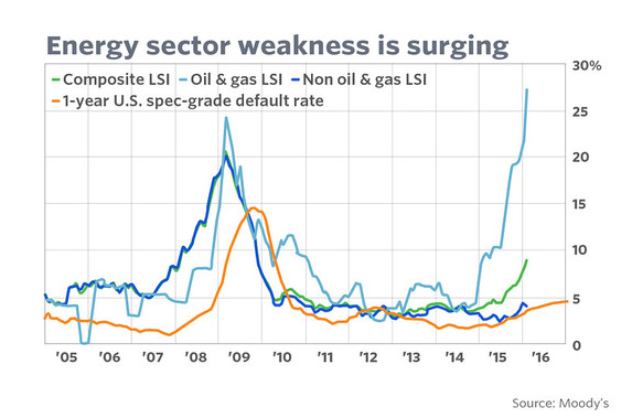 穆迪：美國能源行業信貸壓力飆升至歷史新高