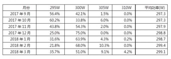 領跑者項目集中采購潮，滿分單晶組件供應堪憂